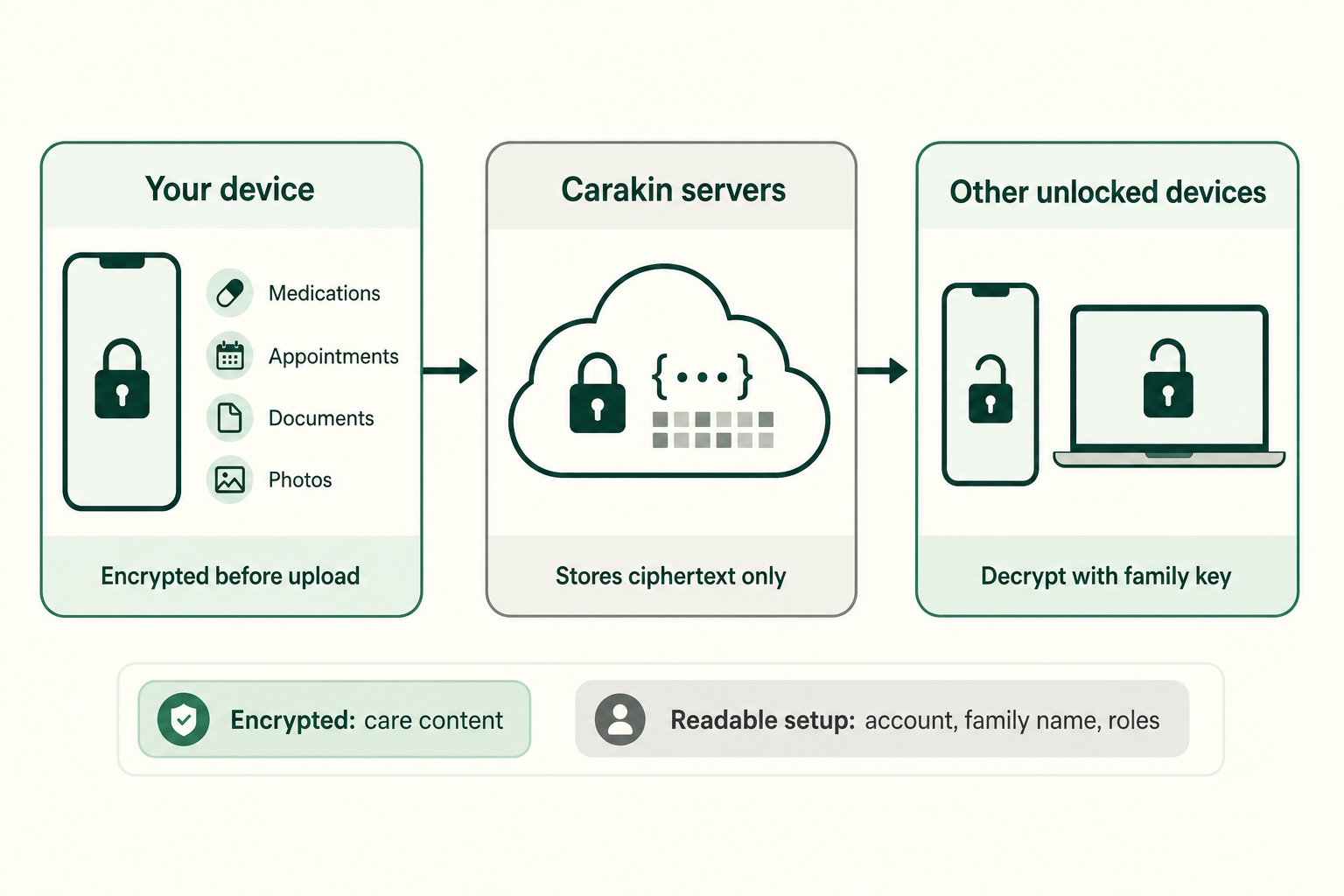Diagram: your device encrypts care content, Carakin servers store ciphertext only, other unlocked devices decrypt with the family key